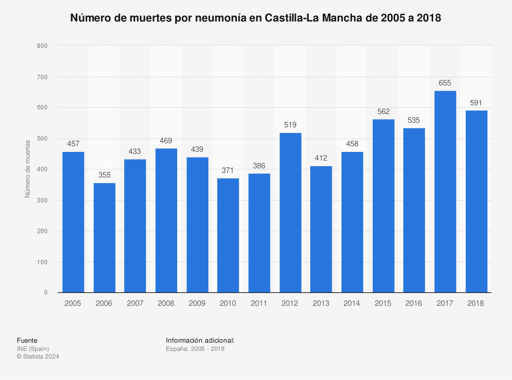 Estadística: Número de muertes por neumonía en Castilla-La Mancha de 2005 a 2018 | Statista