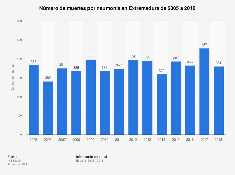 Estadística: Número de muertes por neumonía en Extremadura de 2005 a 2018 | Statista