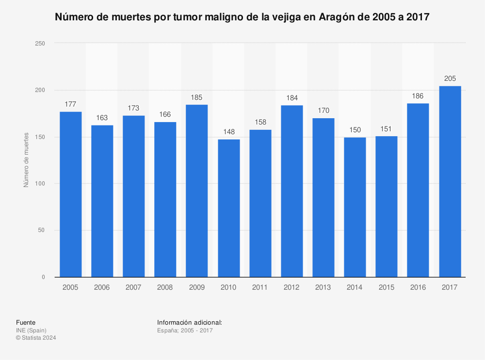 Estadística: Número de muertes por tumor maligno de la vejiga en Aragón de 2005 a 2017 | Statista