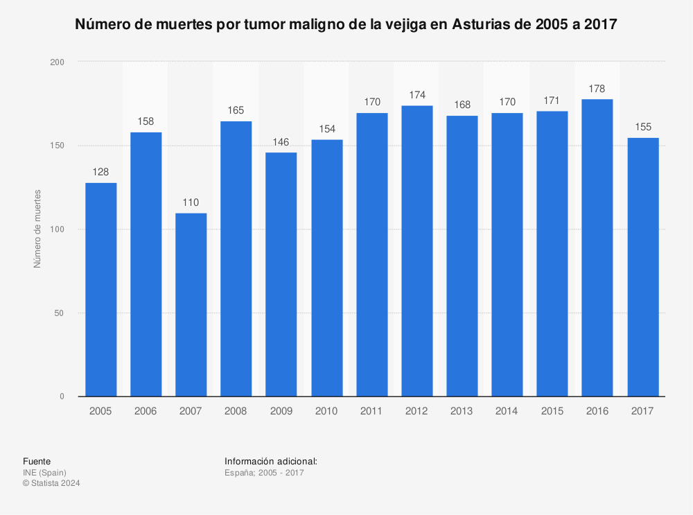 Estadística: Número de muertes por tumor maligno de la vejiga en Asturias de 2005 a 2017 | Statista