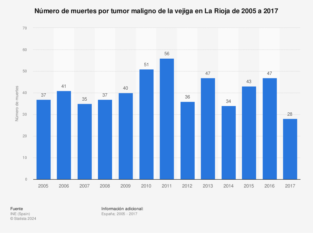 Estadística: Número de muertes por tumor maligno de la vejiga en La Rioja de 2005 a 2017 | Statista
