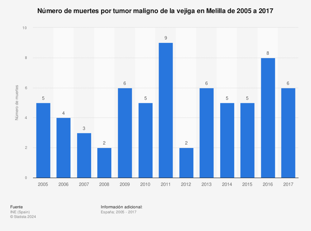 Estadística: Número de muertes por tumor maligno de la vejiga en Melilla de 2005 a 2017 | Statista