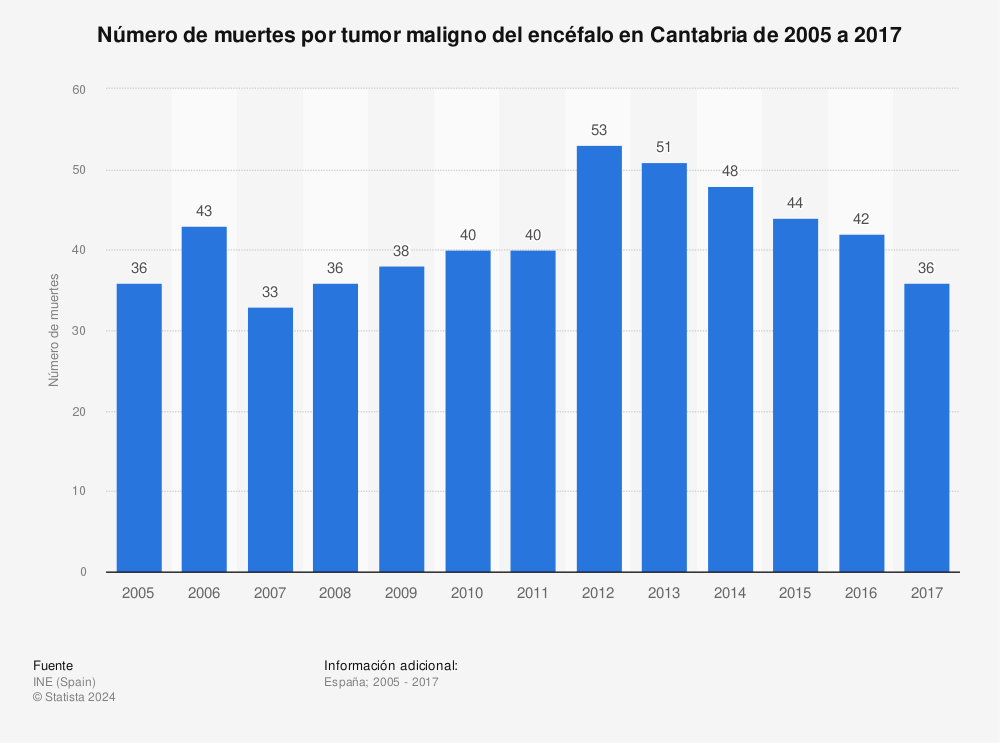 Estadística: Número de muertes por tumor maligno del encéfalo en Cantabria de 2005 a 2017 | Statista