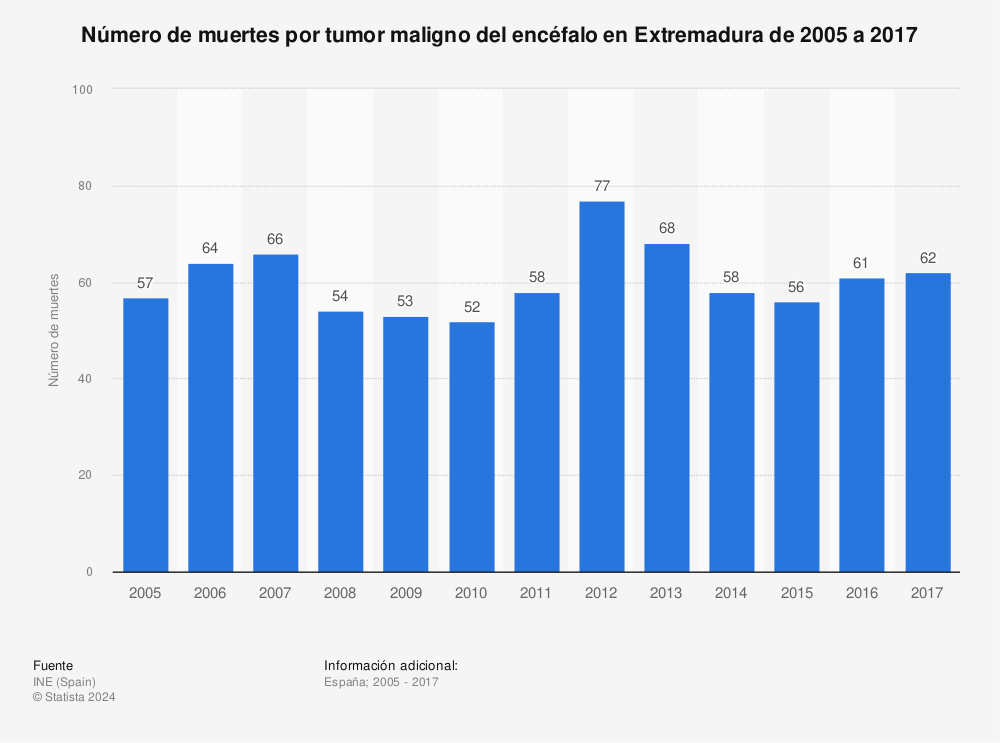 Estadística: Número de muertes por tumor maligno del encéfalo en Extremadura de 2005 a 2017 | Statista
