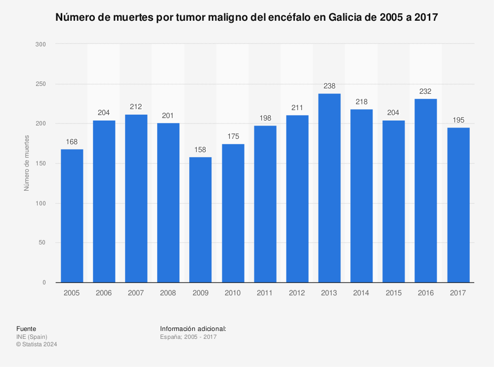 Estadística: Número de muertes por tumor maligno del encéfalo en Galicia de 2005 a 2017 | Statista