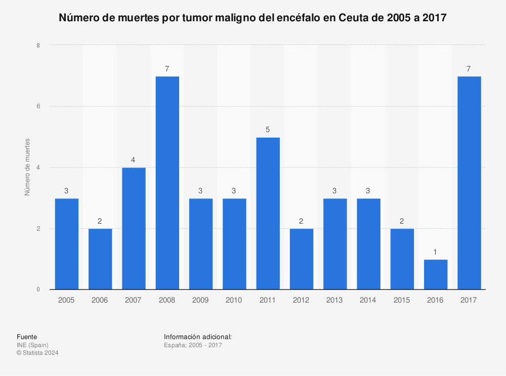 Estadística: Número de muertes por tumor maligno del encéfalo en Ceuta de 2005 a 2017 | Statista