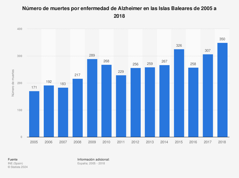 Estadística: Número de muertes por enfermedad de Alzheimer en las Islas Baleares de 2005 a 2018 | Statista