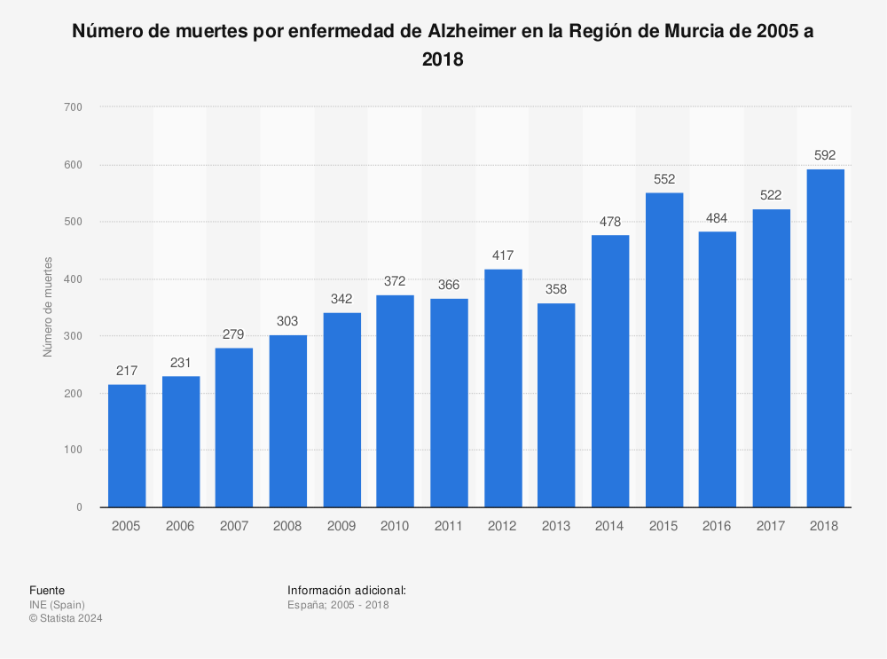 Estadística: Número de muertes por enfermedad de Alzheimer en la Región de Murcia de 2005 a 2018 | Statista