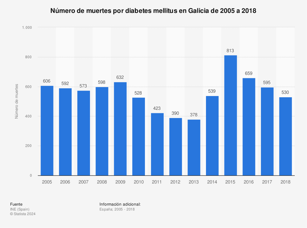 Estadística: Número de muertes por diabetes mellitus en Galicia de 2005 a 2018 | Statista