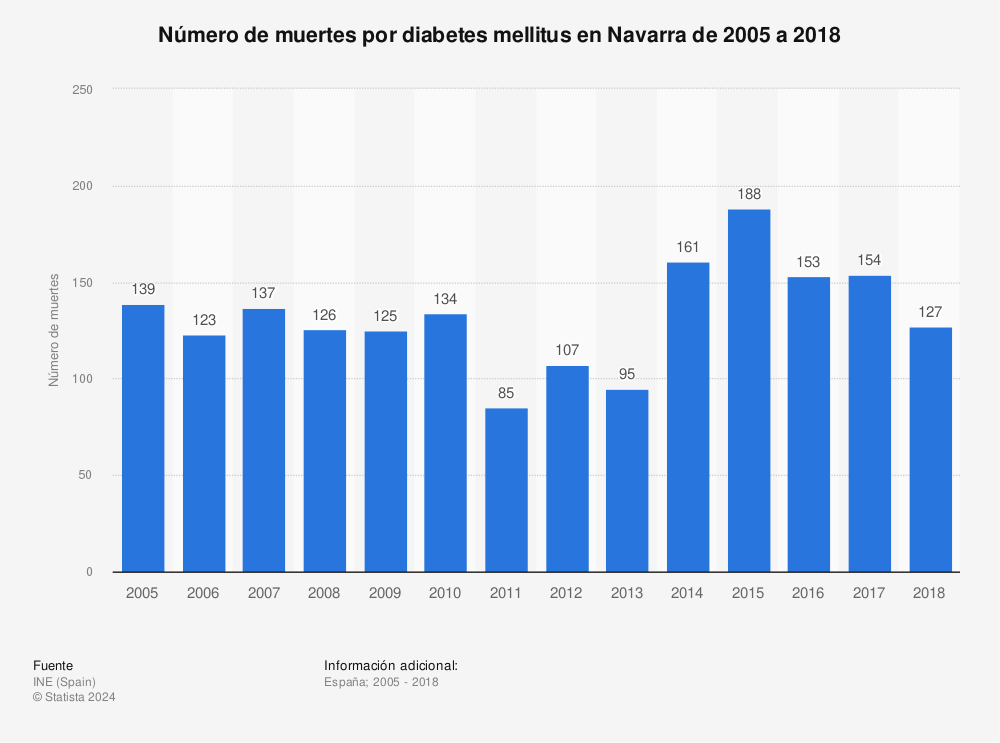 Estadística: Número de muertes por diabetes mellitus en Navarra de 2005 a 2018 | Statista