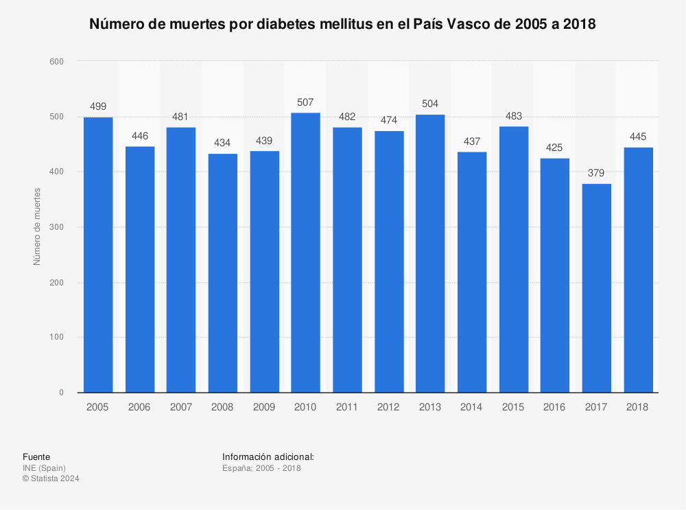 Estadística: Número de muertes por diabetes mellitus en el País Vasco de 2005 a 2018 | Statista
