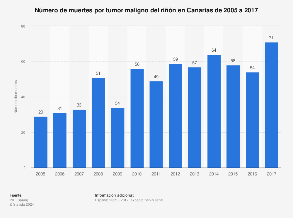 Estadística: Número de muertes por tumor maligno del riñón en Canarias de 2005 a 2017 | Statista