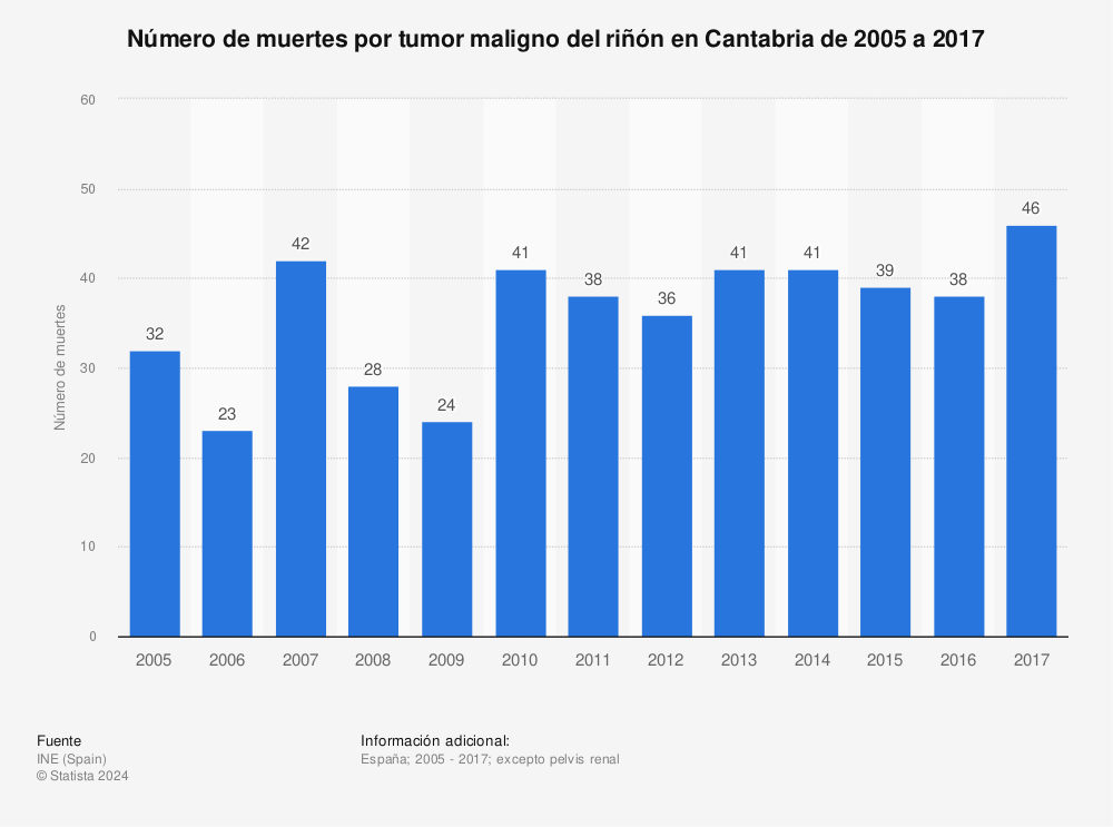 Estadística: Número de muertes por tumor maligno del riñón en Cantabria de 2005 a 2017 | Statista