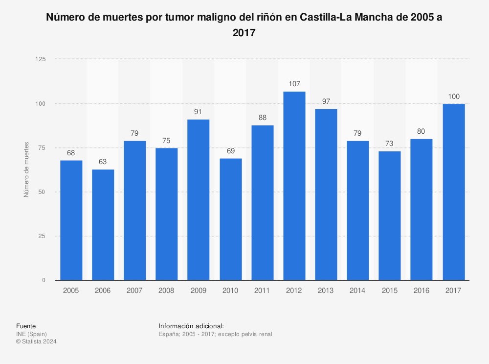 Estadística: Número de muertes por tumor maligno del riñón en Castilla-La Mancha de 2005 a 2017 | Statista