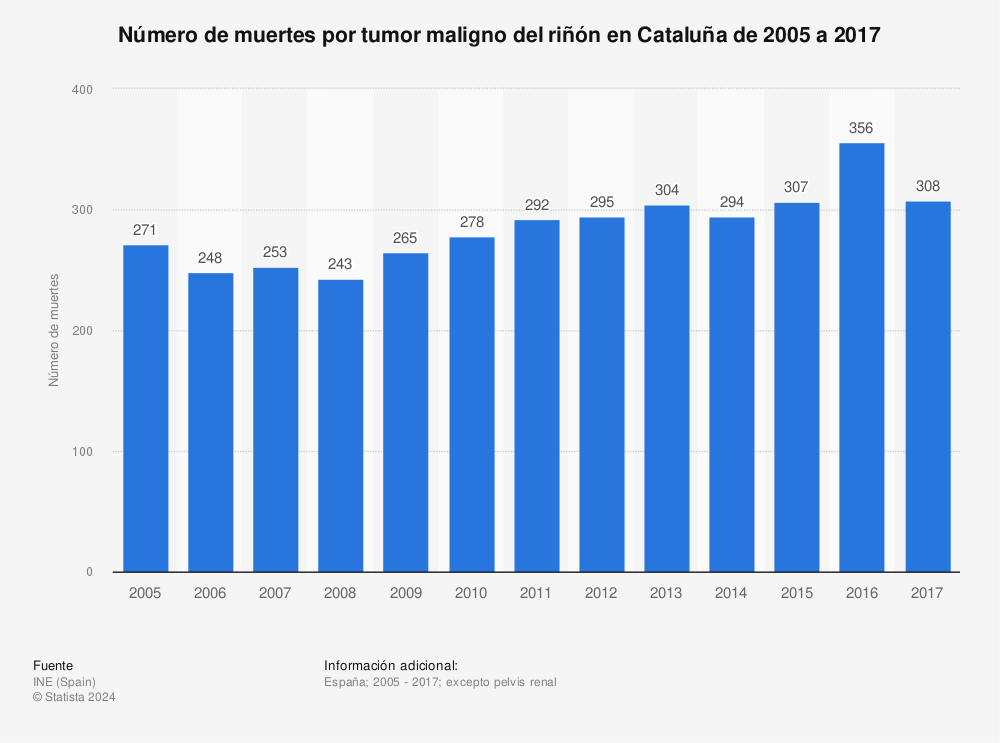Estadística: Número de muertes por tumor maligno del riñón en Cataluña de 2005 a 2017 | Statista