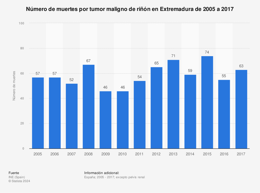 Estadística: Número de muertes por tumor maligno de riñón en Extremadura de 2005 a 2017 | Statista