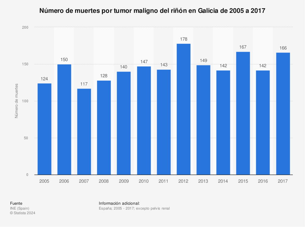 Estadística: Número de muertes por tumor maligno del riñón en Galicia de 2005 a 2017 | Statista