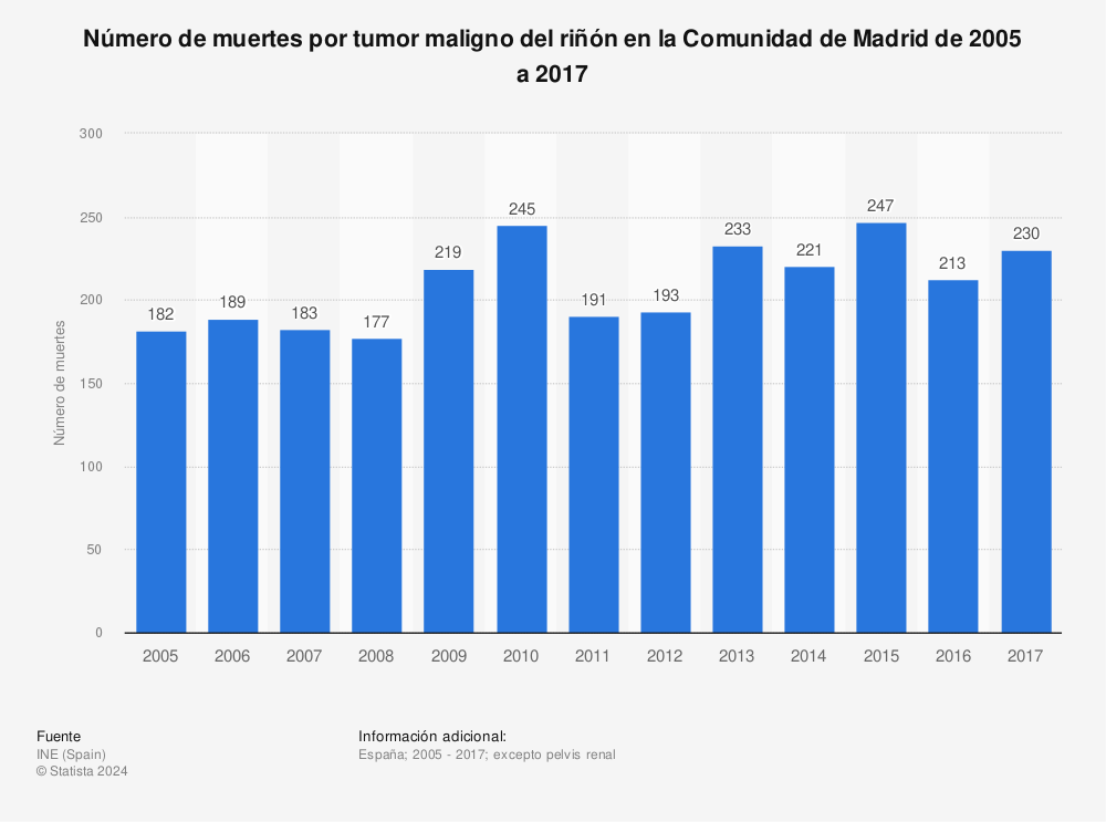 Estadística: Número de muertes por tumor maligno del riñón en la Comunidad de Madrid de 2005 a 2017 | Statista