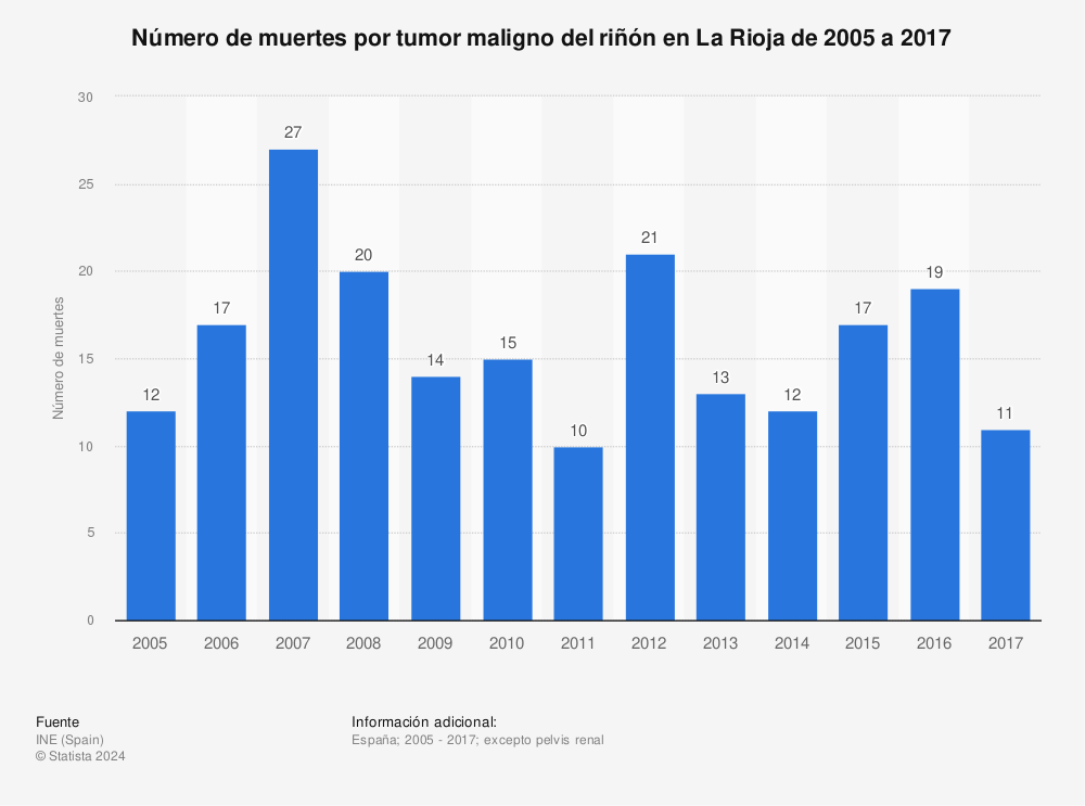 Estadística: Número de muertes por tumor maligno del riñón en La Rioja de 2005 a 2017 | Statista