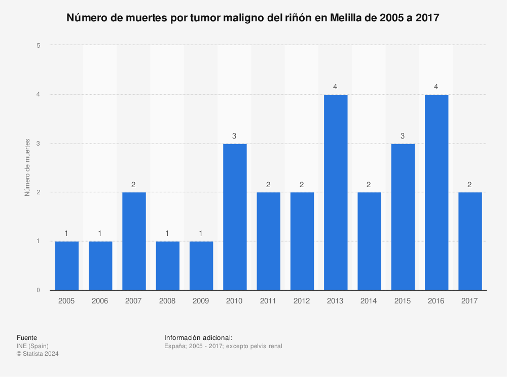 Estadística: Número de muertes por tumor maligno del riñón en Melilla de 2005 a 2017 | Statista