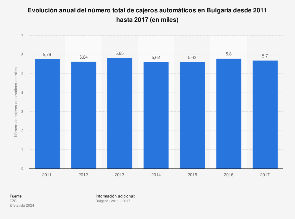Estadística: Evolución anual del número total de cajeros automáticos en Bulgaria desde 2011 hasta 2017 (en miles) | Statista