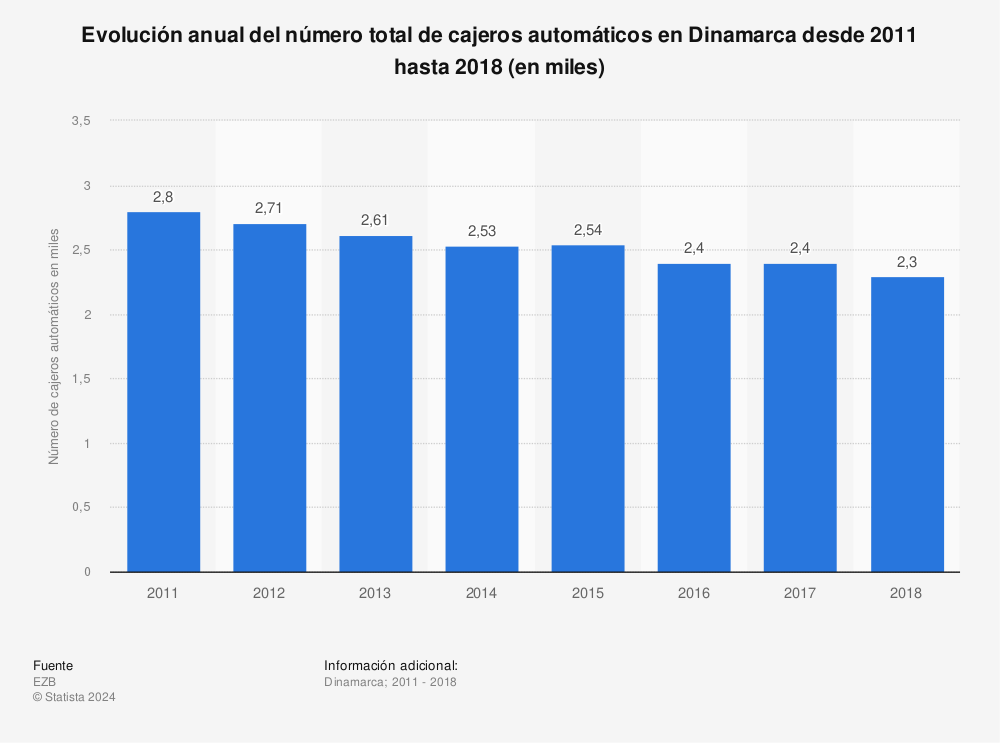 Estadística: Evolución anual del número total de cajeros automáticos en Dinamarca desde 2011 hasta 2018 (en miles) | Statista
