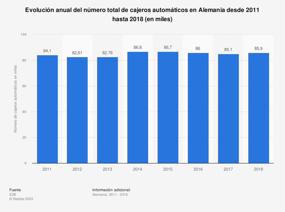Estadística: Evolución anual del número total de cajeros automáticos en Alemania desde 2011 hasta 2018 (en miles) | Statista