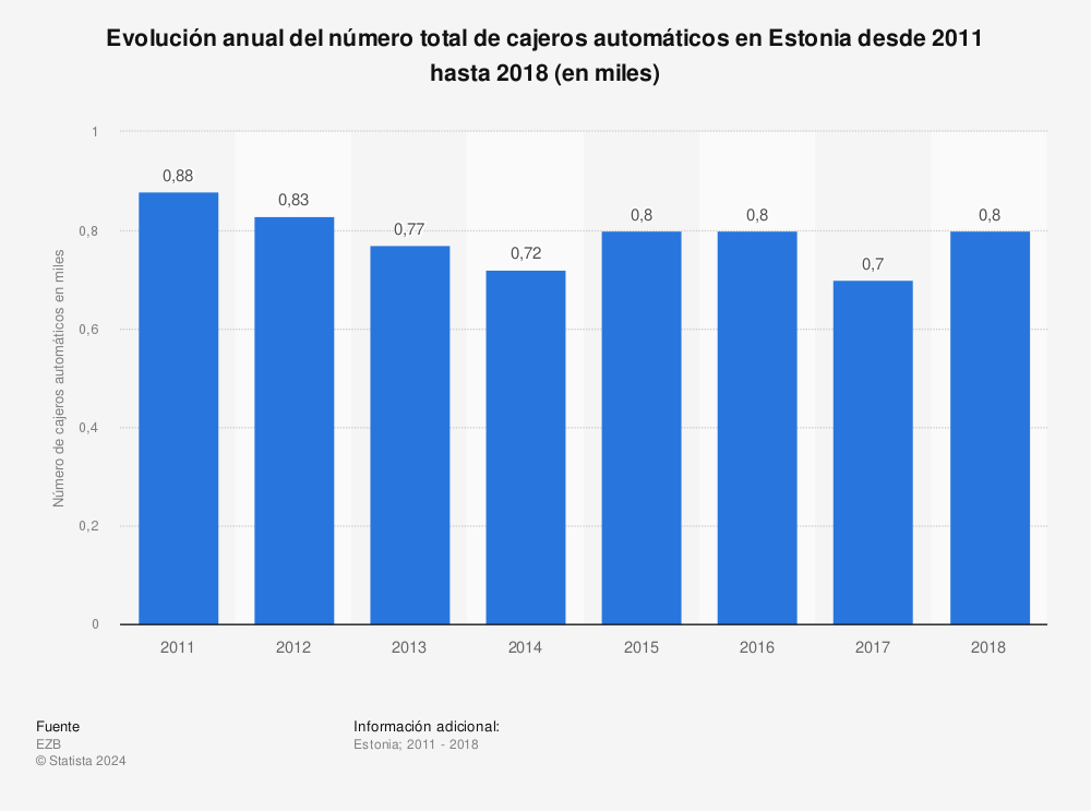 Estadística: Evolución anual del número total de cajeros automáticos en Estonia desde 2011 hasta 2018 (en miles) | Statista
