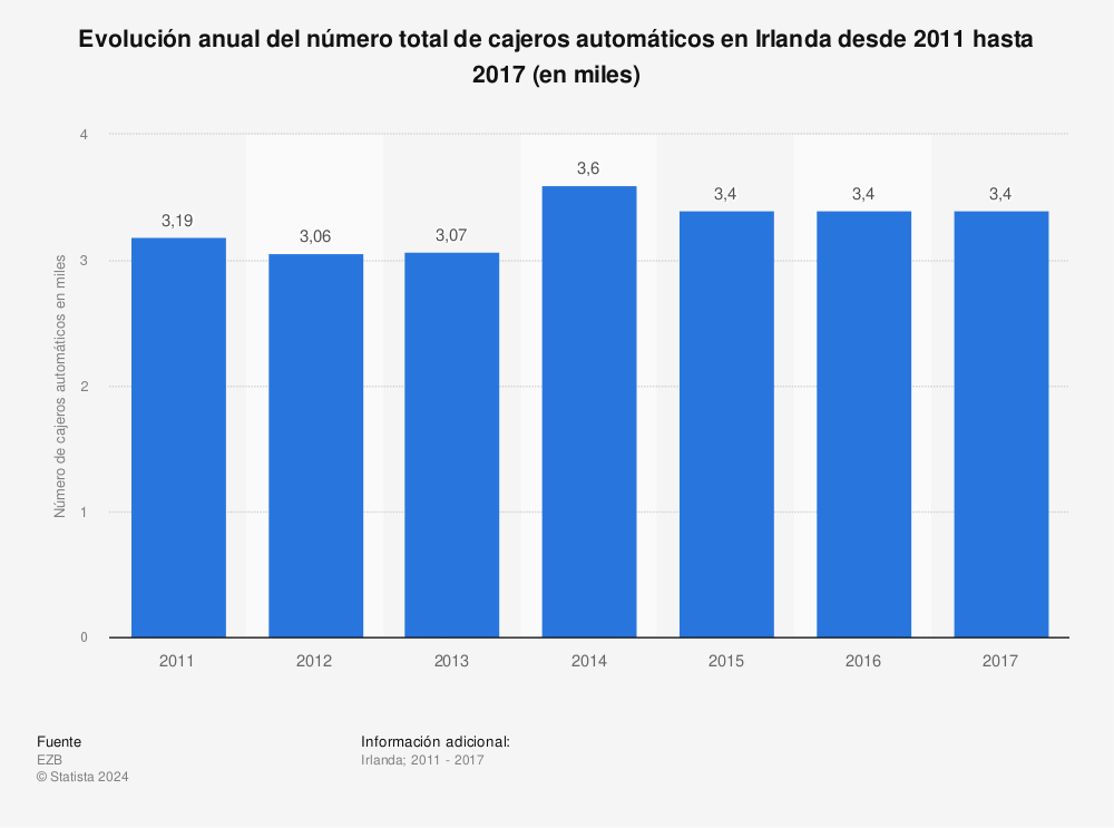 Estadística: Evolución anual del número total de cajeros automáticos en Irlanda desde 2011 hasta 2017 (en miles) | Statista