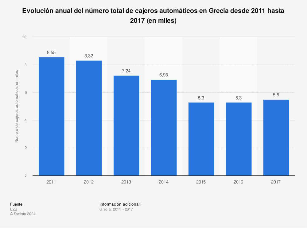 Estadística: Evolución anual del número total de cajeros automáticos en Grecia desde 2011 hasta 2017 (en miles) | Statista