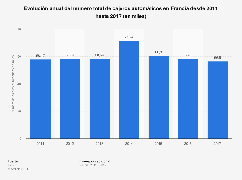 Estadística: Evolución anual del número total de cajeros automáticos en Francia desde 2011 hasta 2017 (en miles) | Statista