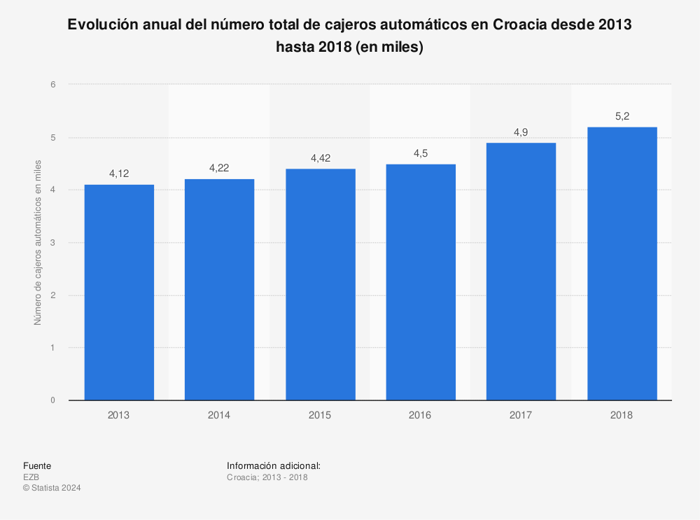 Estadística: Evolución anual del número total de cajeros automáticos en Croacia desde 2013 hasta 2018 (en miles) | Statista