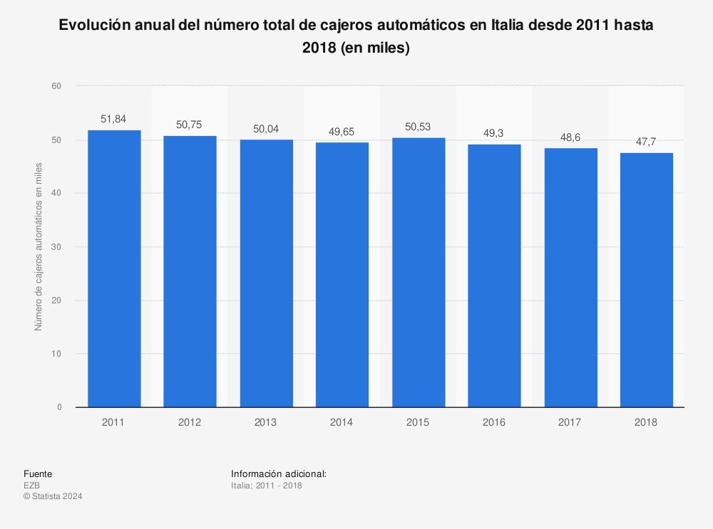 Estadística: Evolución anual del número total de cajeros automáticos en Italia desde 2011 hasta 2018 (en miles) | Statista