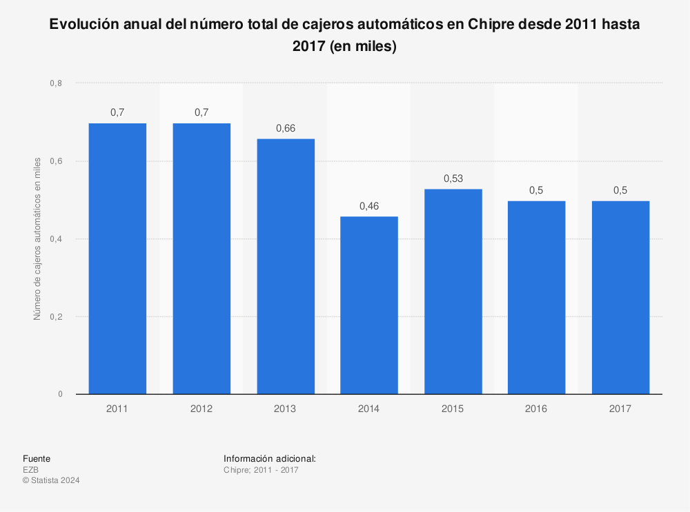 Estadística: Evolución anual del número total de cajeros automáticos en Chipre desde 2011 hasta 2017 (en miles) | Statista