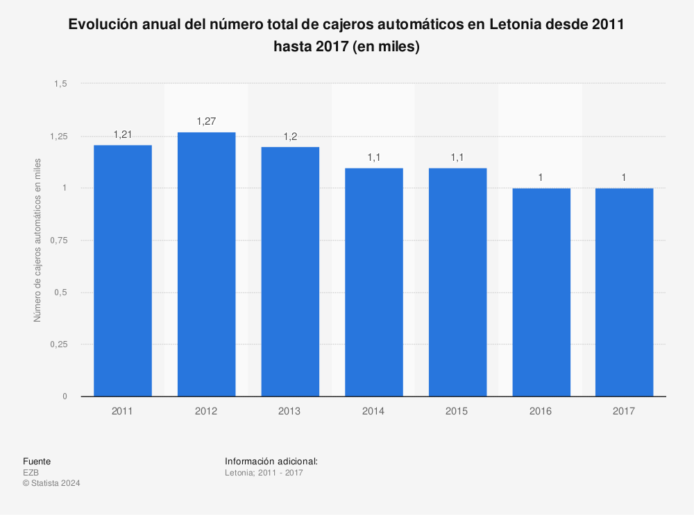 Estadística: Evolución anual del número total de cajeros automáticos en Letonia desde 2011 hasta 2017 (en miles) | Statista