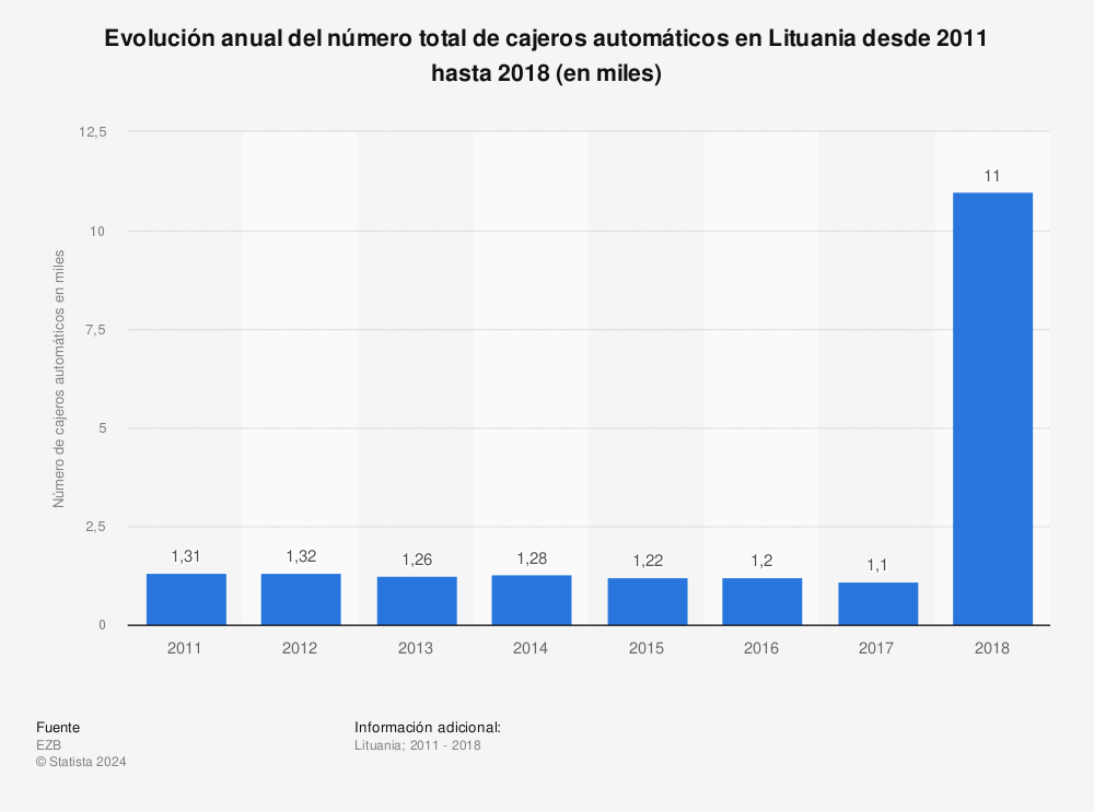 Estadística: Evolución anual del número total de cajeros automáticos en Lituania desde 2011 hasta 2018 (en miles) | Statista