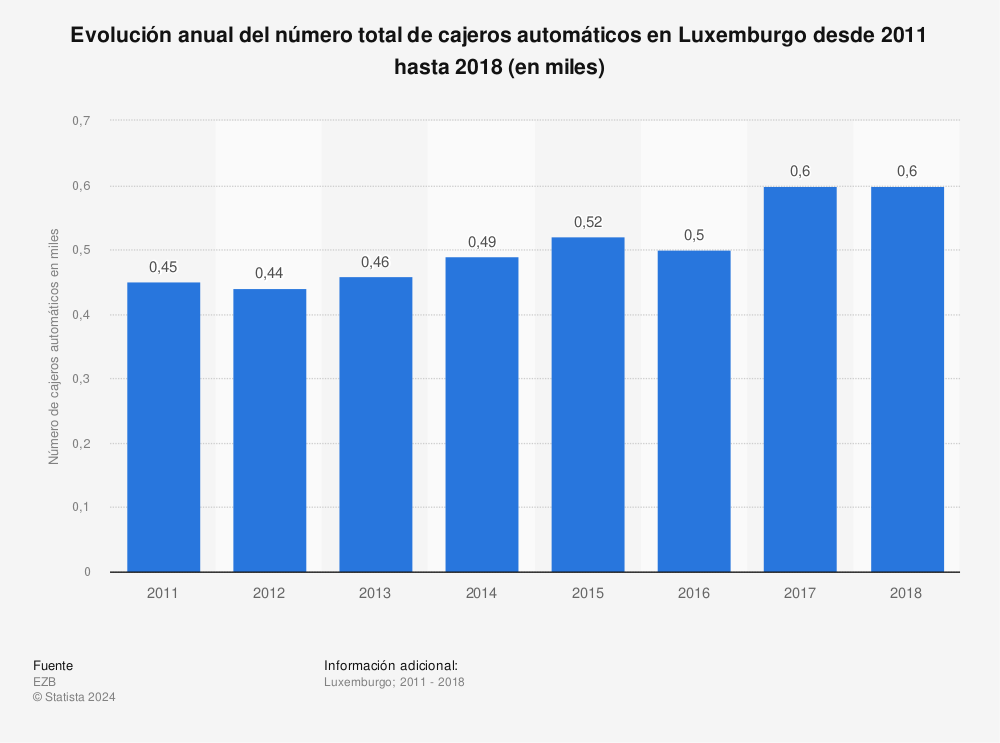 Estadística: Evolución anual del número total de cajeros automáticos en Luxemburgo desde 2011 hasta 2018 (en miles) | Statista