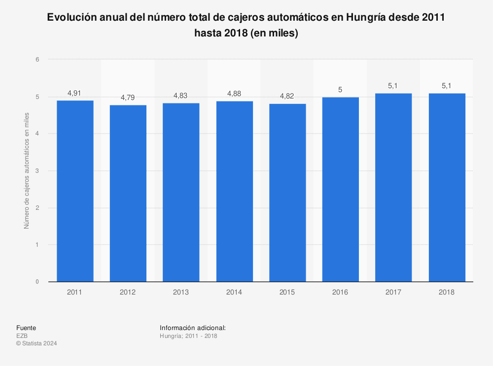 Estadística: Evolución anual del número total de cajeros automáticos en Hungría desde 2011 hasta 2018 (en miles) | Statista