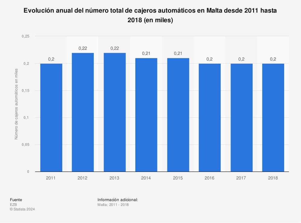 Estadística: Evolución anual del número total de cajeros automáticos en Malta desde 2011 hasta 2018 (en miles) | Statista