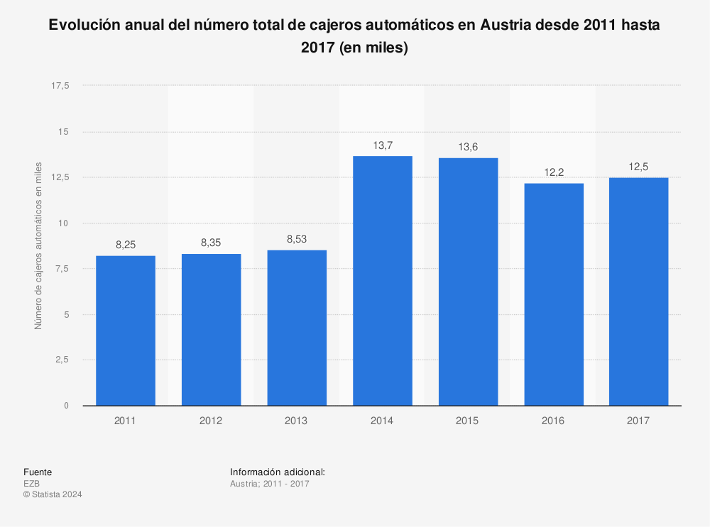 Estadística: Evolución anual del número total de cajeros automáticos en Austria desde 2011 hasta 2017 (en miles) | Statista