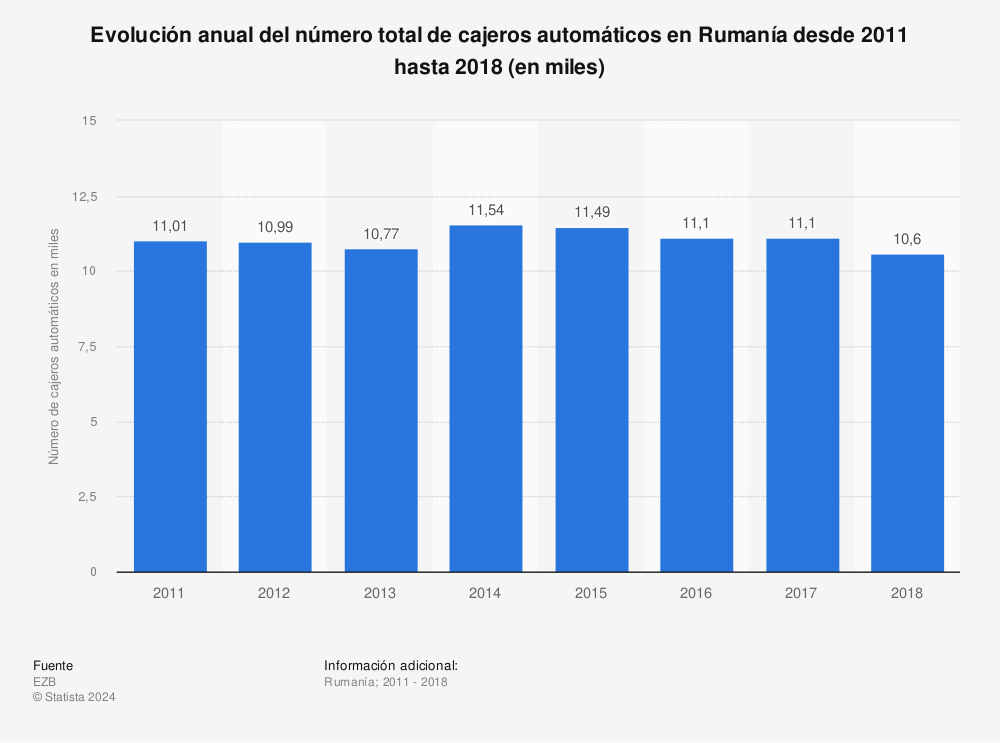 Estadística: Evolución anual del número total de cajeros automáticos en Rumanía desde 2011 hasta 2018 (en miles) | Statista