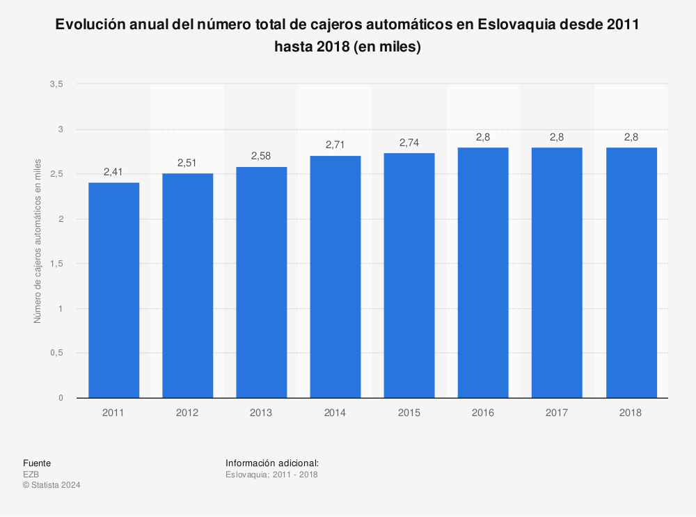 Estadística: Evolución anual del número total de cajeros automáticos en Eslovaquia desde 2011 hasta 2018 (en miles) | Statista