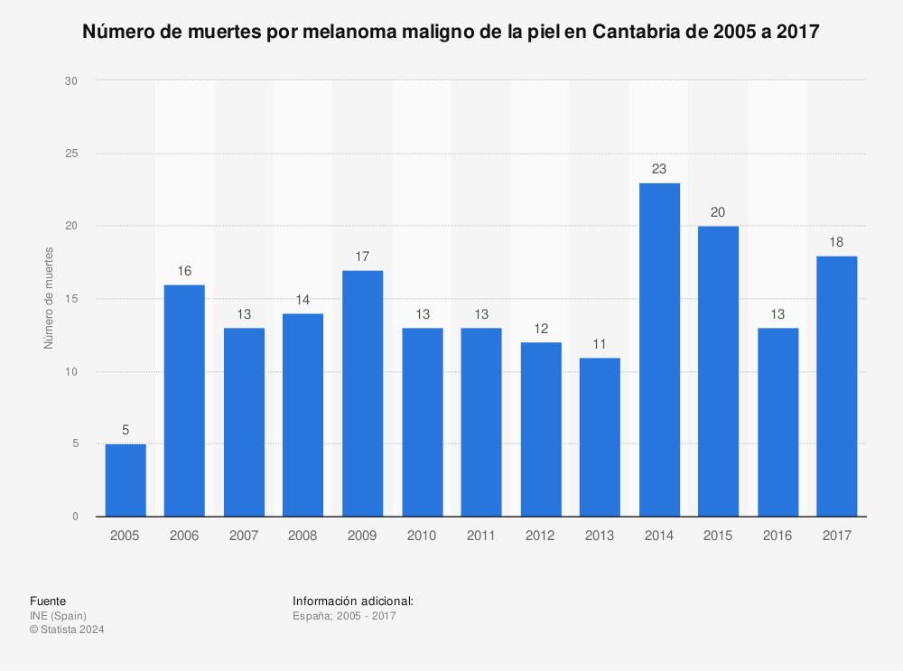 Estadística: Número de muertes por melanoma maligno de la piel en Cantabria de 2005 a 2017 | Statista