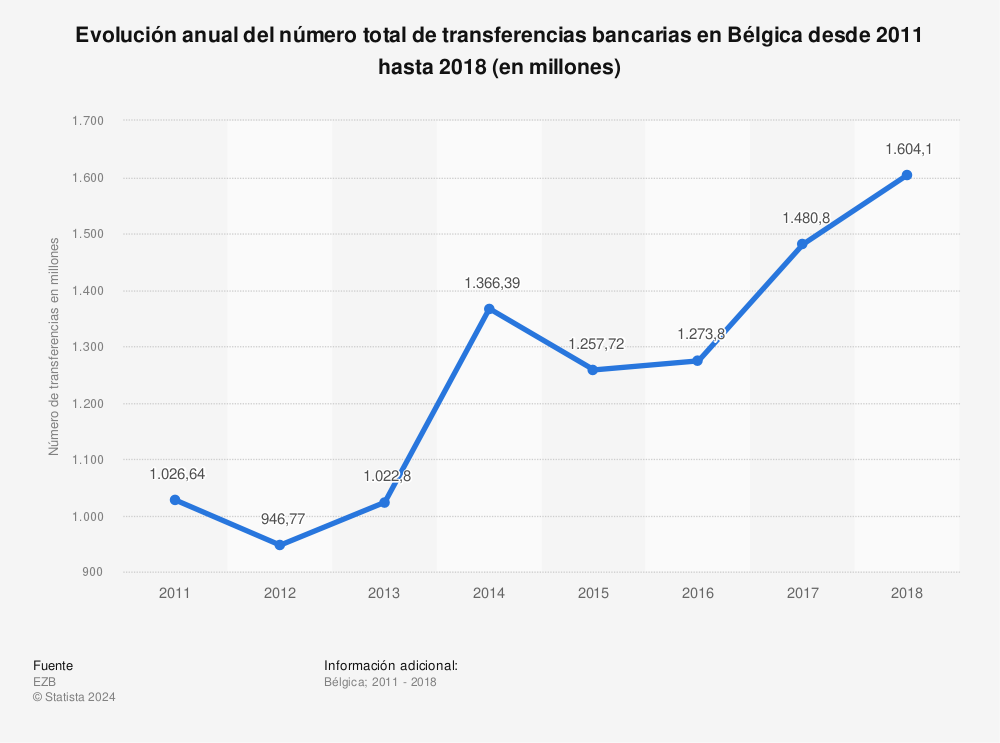Estadística: Evolución anual del número total de transferencias bancarias en Bélgica desde 2011 hasta 2018 (en millones) | Statista