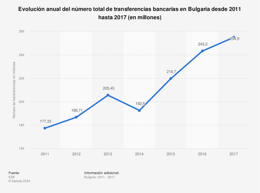 Estadística: Evolución anual del número total de transferencias bancarias en Bulgaria desde 2011 hasta 2017 (en millones) | Statista