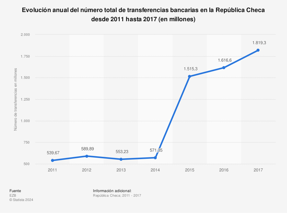 Estadística: Evolución anual del número total de transferencias bancarias en la República Checa desde 2011 hasta 2017 (en millones) | Statista
