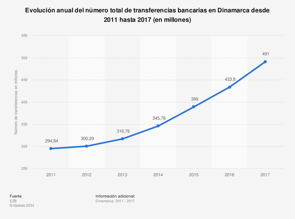 Estadística: Evolución anual del número total de transferencias bancarias en Dinamarca desde 2011 hasta 2017 (en millones) | Statista