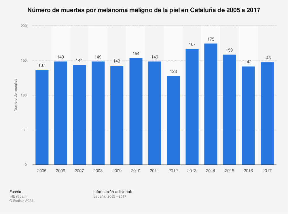 Estadística: Número de muertes por melanoma maligno de la piel en Cataluña de 2005 a 2017 | Statista