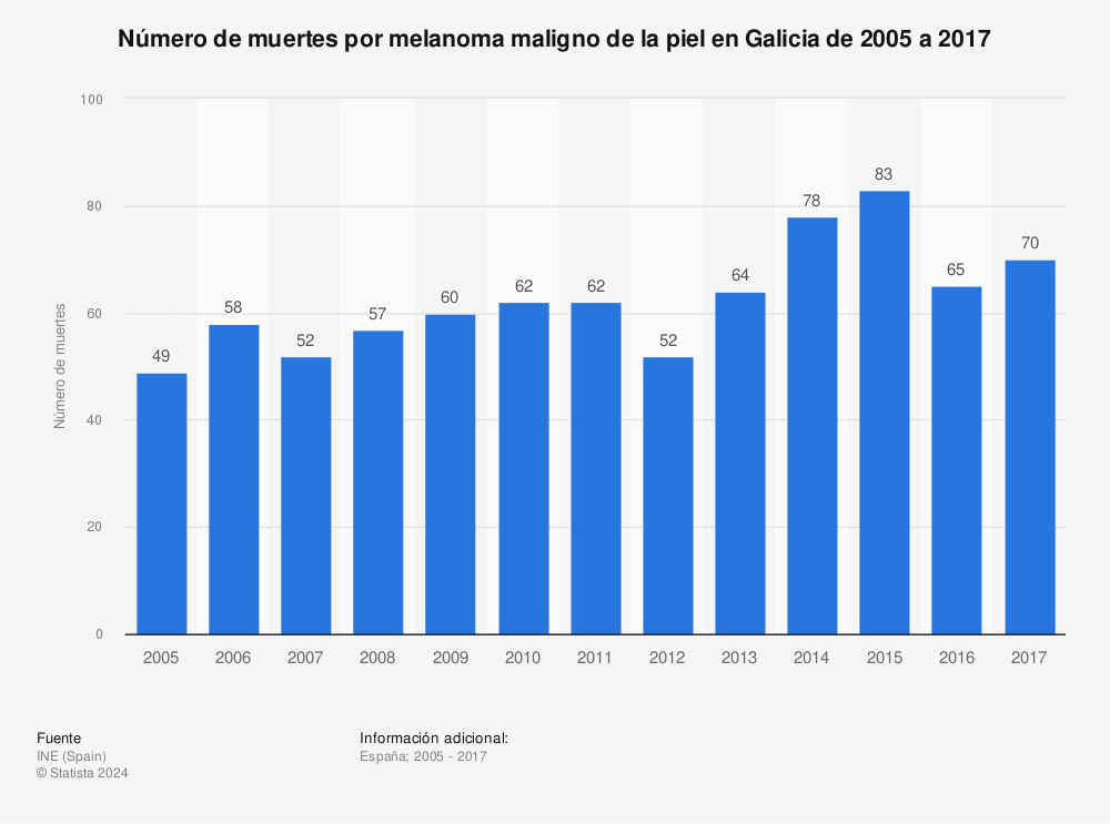 Estadística: Número de muertes por melanoma maligno de la piel en Galicia de 2005 a 2017 | Statista