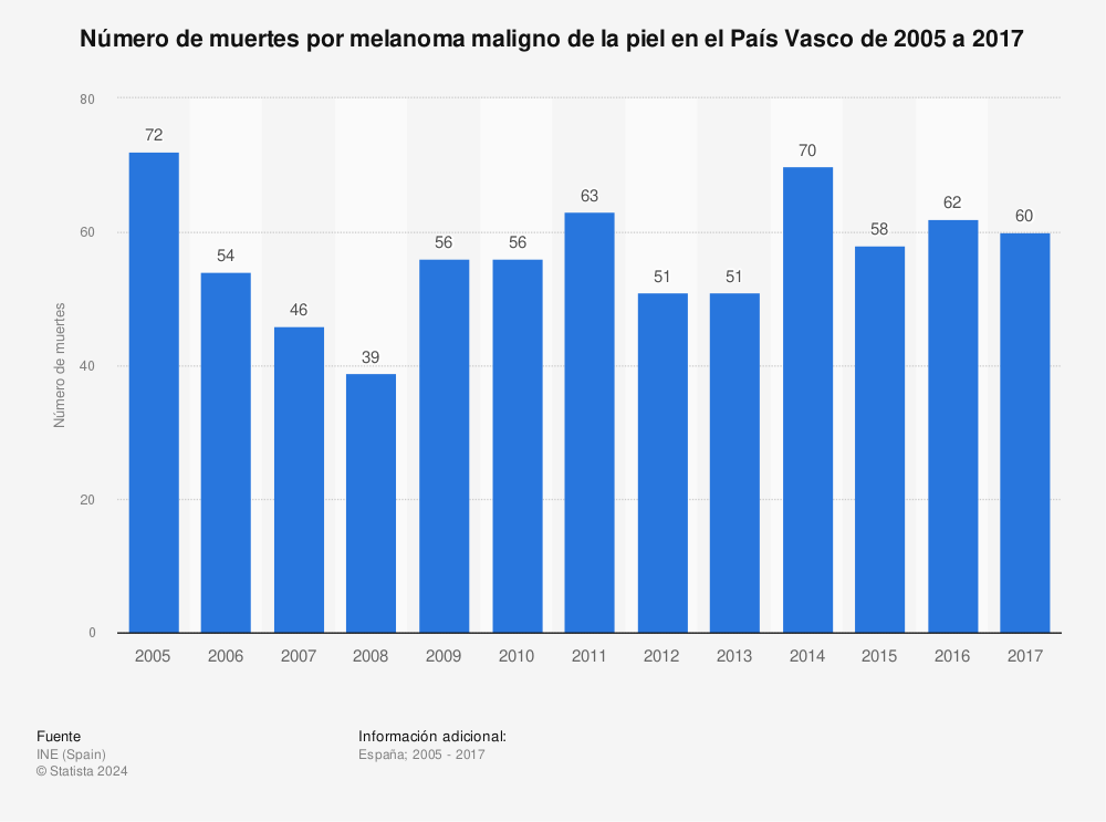 Estadística: Número de muertes por melanoma maligno de la piel en el País Vasco de 2005 a 2017 | Statista